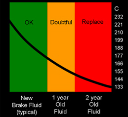 brake graph
